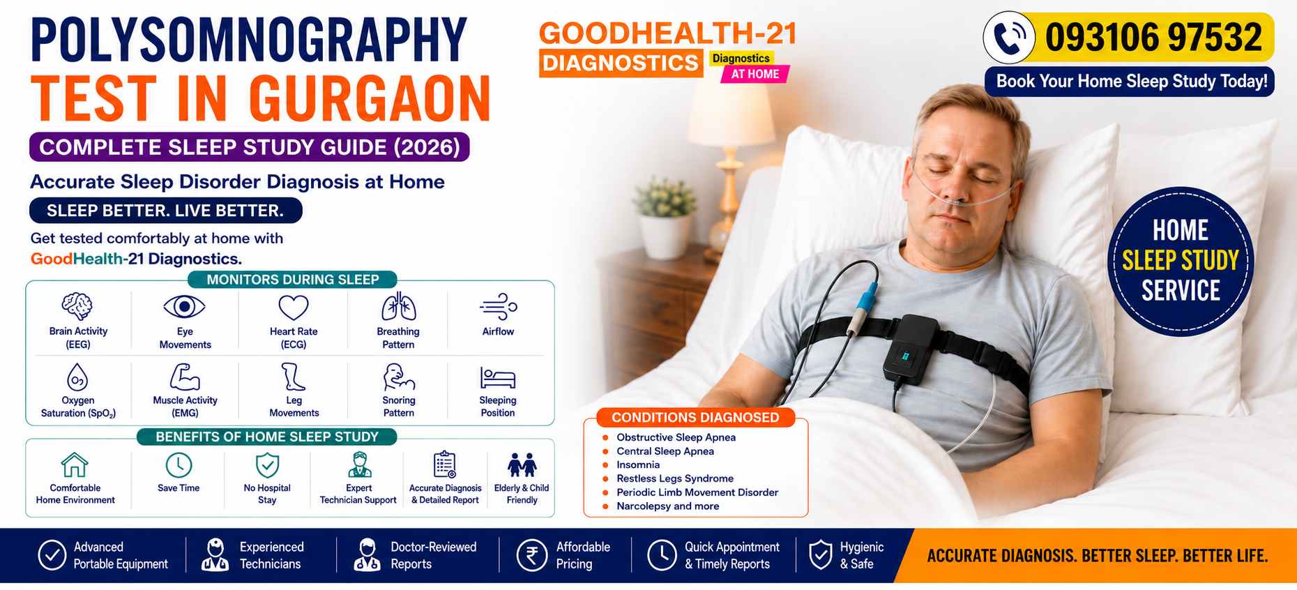 Patient undergoing a Polysomnography (Sleep Study) Test at home in Gurgaon using portable sleep monitoring equipment. The infographic highlights monitored parameters such as EEG, ECG, breathing pattern, oxygen saturation, airflow, snoring, and sleep position, along with the benefits of home sleep studies offered by GoodHealth21 Diagnostics.