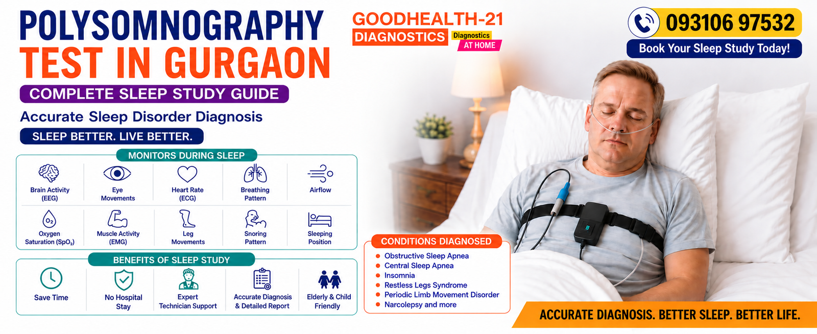 Polysomnography test in Gurgaon banner showing a sleeping patient connected to sleep monitoring equipment, with information about EEG, ECG, oxygen saturation, airflow, muscle activity, sleep position, and sleep disorders.