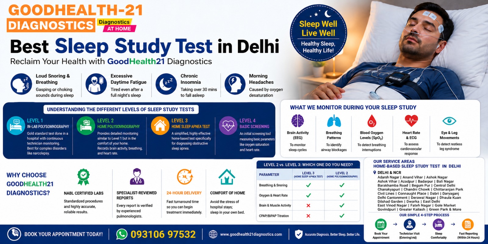 Best Sleep Study Test in Delhi at Home by GoodHealth21 Diagnostics | NABL Certified Polysomnography (PSG) & Sleep Apnea Test